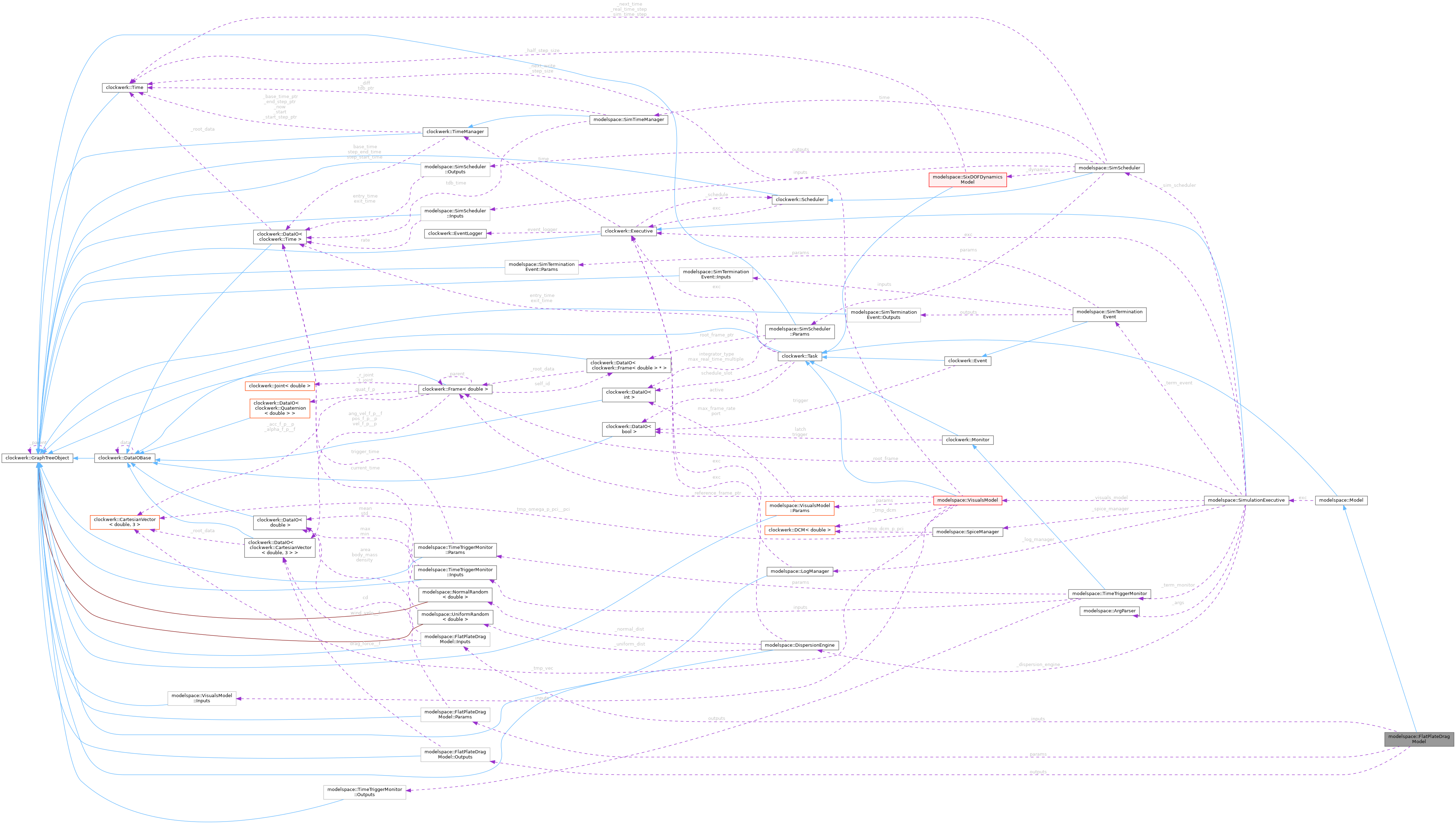 Collaboration graph