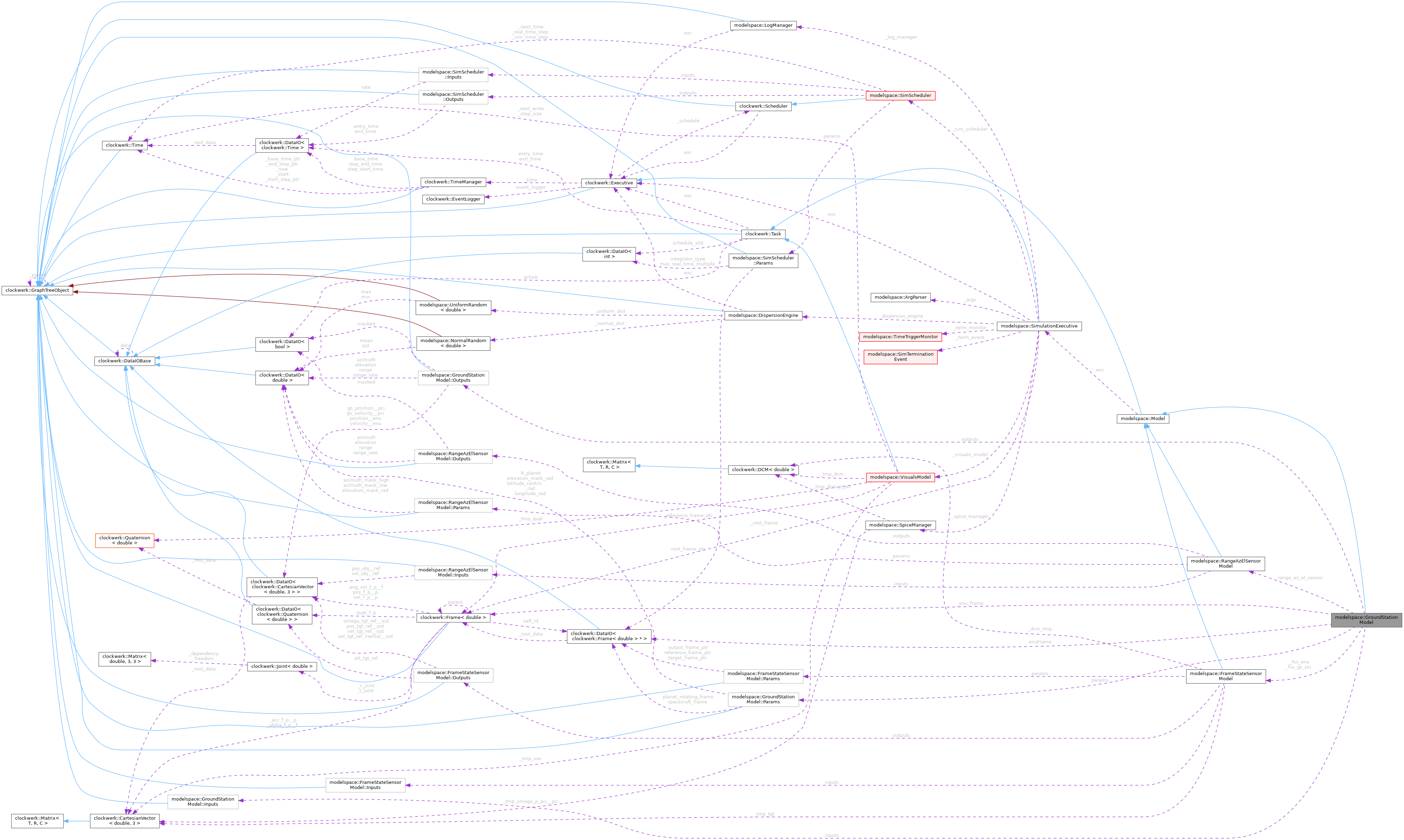 Collaboration graph