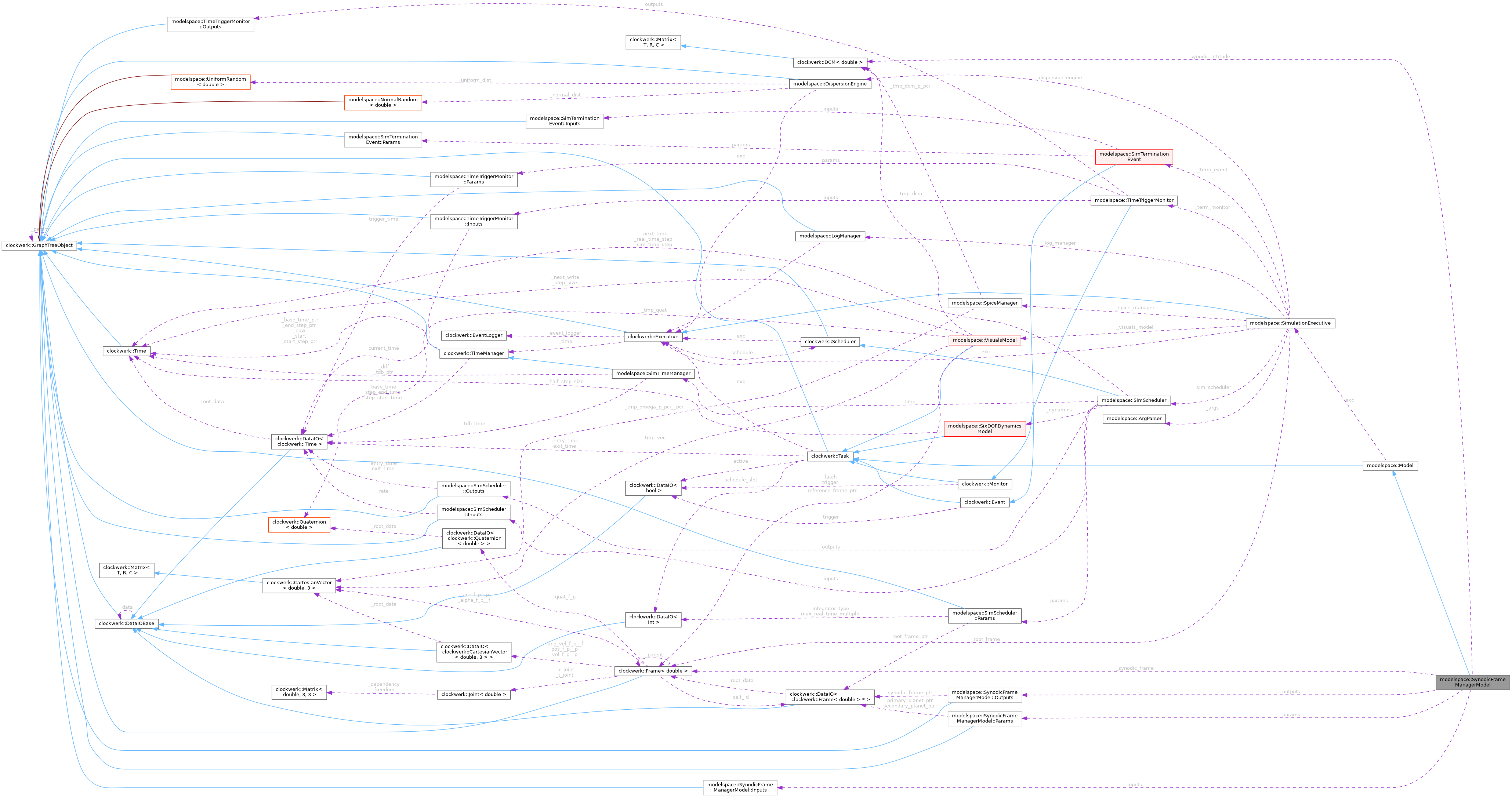 Collaboration graph